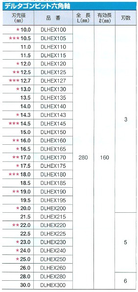 ミヤナガ デルタゴンビット 六角軸 DLHEX かんだ！