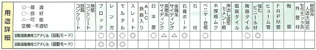 ハウスBM 回転振動兼用コアドリル KCFタイプ かんだ！