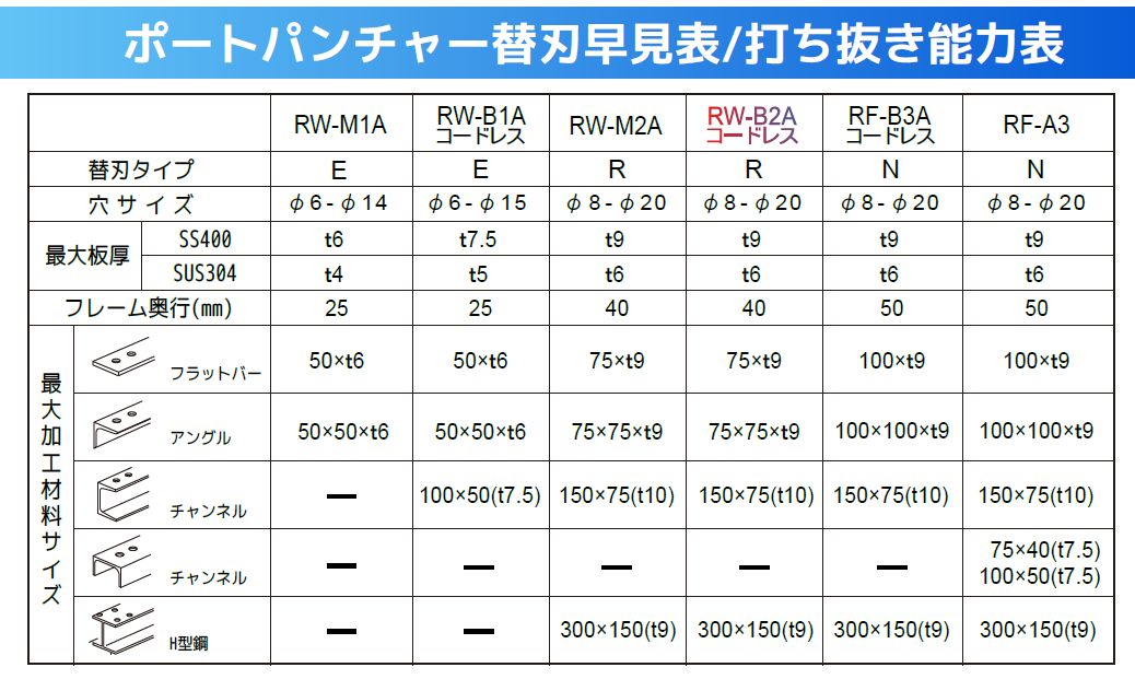 亀倉精機 コードレスポートパンチャー RF-C5B 替刃 かんだ！