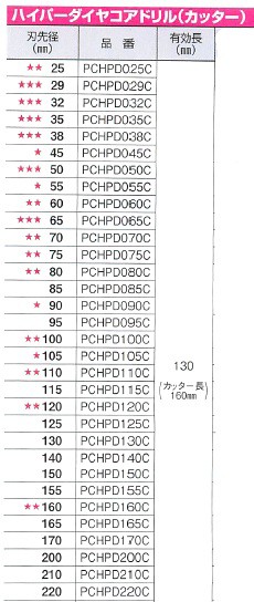 ミヤナガ 乾式ハイパーダイヤコアドリル PCHP かんだ！