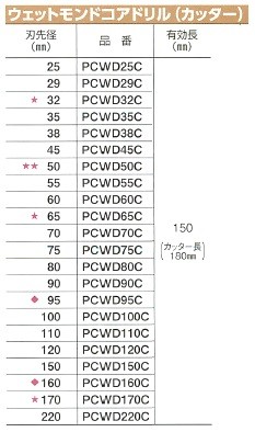 ミヤナガ 湿式ウェットモンドコアドリル PCWD かんだ！